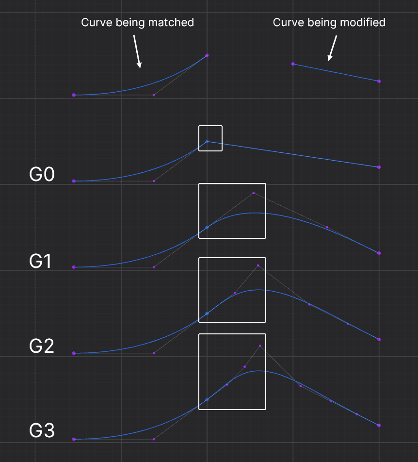 Curve Continuity